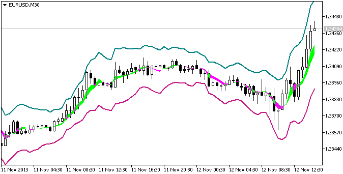 Median - indicator for MetaTrader 5