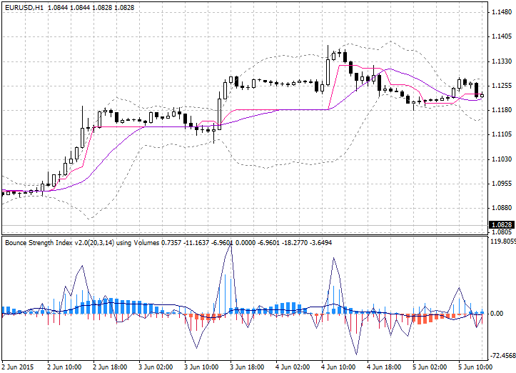 Bounce Strength Indicator 2.0 with Tango Line - indicator for MetaTrader 4