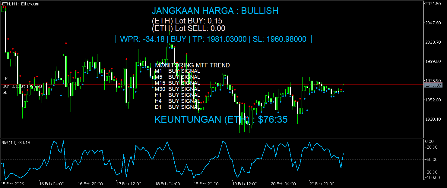 WPR Monitoring MTF Trend - indicator for MetaTrader 5