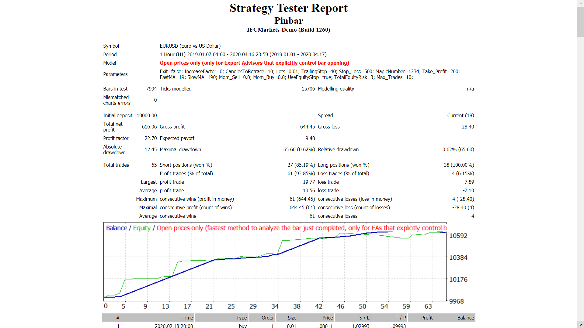 Pinbar - expert for MetaTrader 4