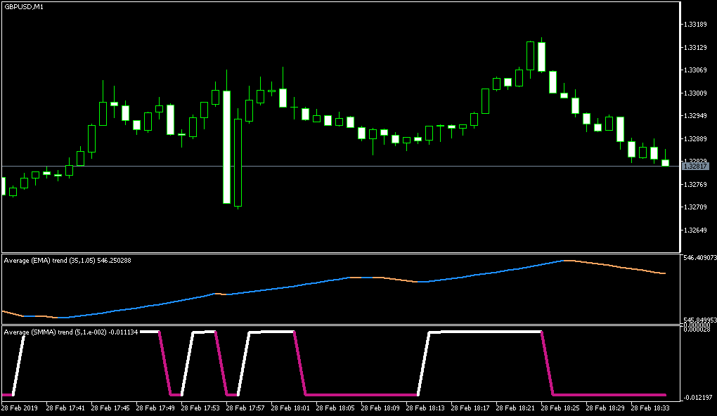Average trend - indicator for MetaTrader 5