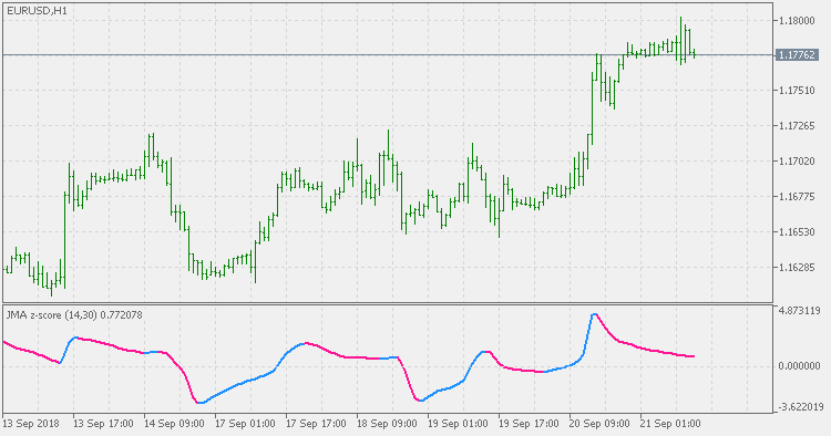 JMA Z-score - indicator for MetaTrader 5