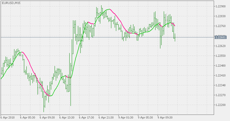 零滞后 MA - MetaTrader 5脚本