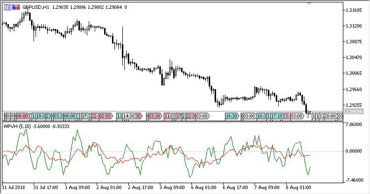 WPVH - indicator for MetaTrader 5