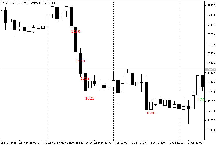 GainLossInfo - indicator for MetaTrader 4