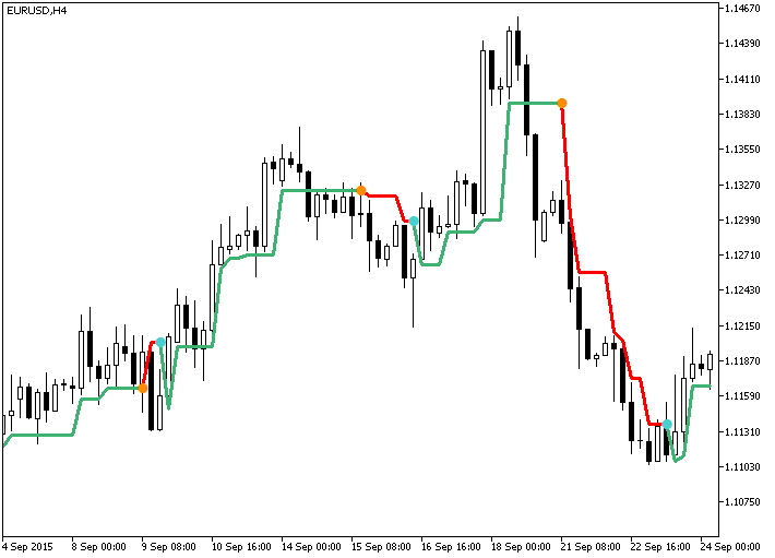 Super_Trend - indicator for MetaTrader 5