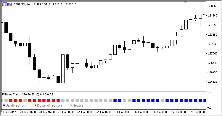 Williams_Thrust - indicator for MetaTrader 5