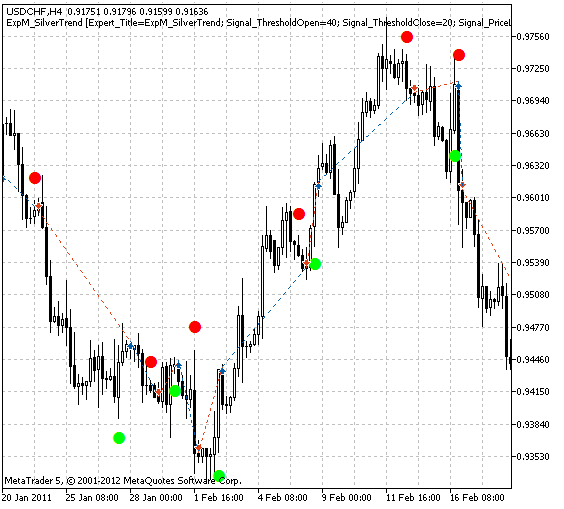 Trading signals module based on SilverTrend_Signal indicator - library for MetaTrader 5