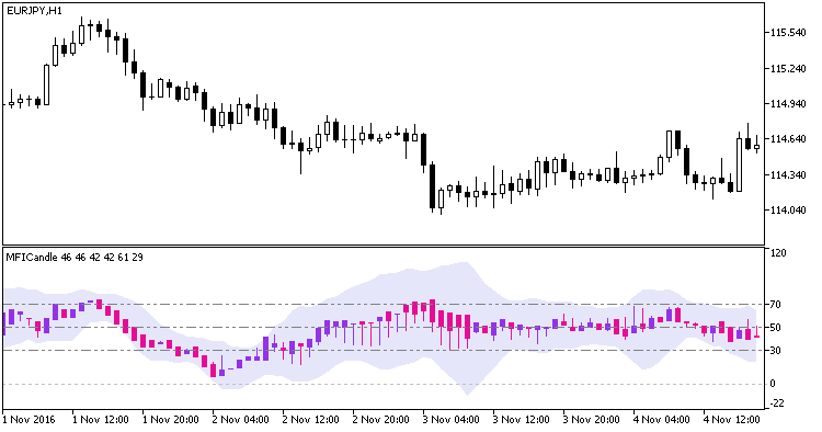 MFICandleKeltner - indicator for MetaTrader 5