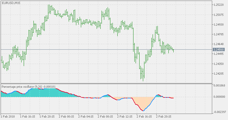 Percentage Price Oscillator - indicator for MetaTrader 5