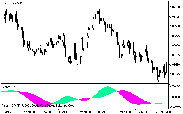 CronexAO - indicator for MetaTrader 5
