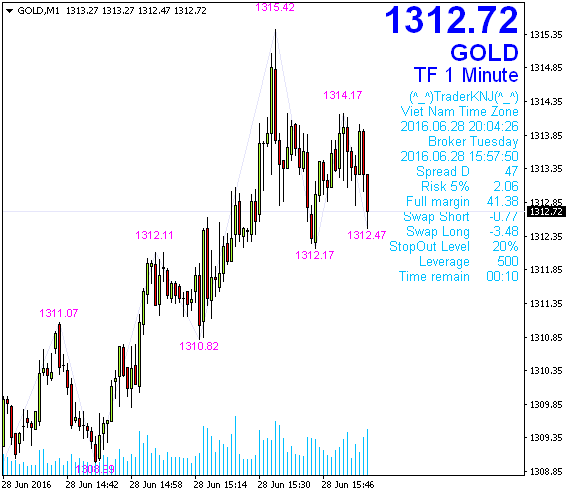 KNJ ZigZag with Value - indicator for MetaTrader 4