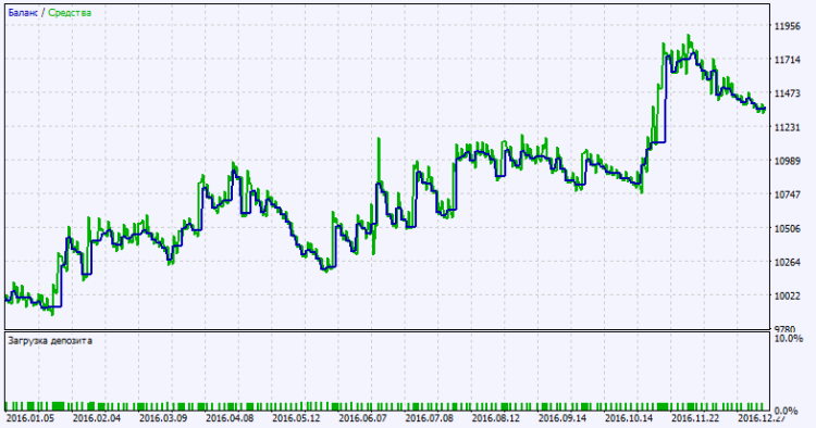 Exp_Skyscraper_Fix_Duplex - expert for MetaTrader 5