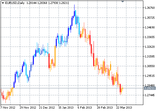 X Bar Clear Close Trend - indicator for MetaTrader 5