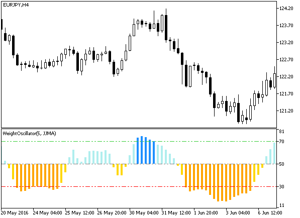 WeightOscillator - indicator for MetaTrader 5