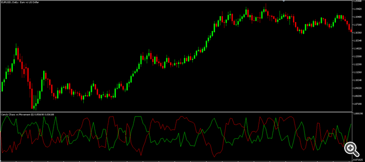 Cercós Chaos vs Movement - indicator for MetaTrader 5