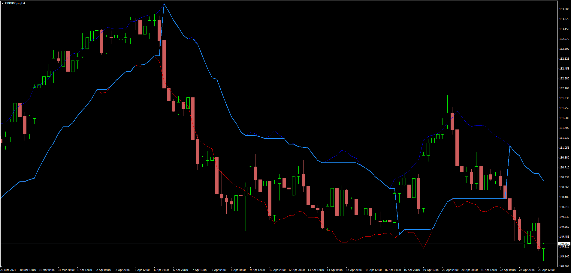 RSI 止损和反转指标 - MetaTrader 4脚本