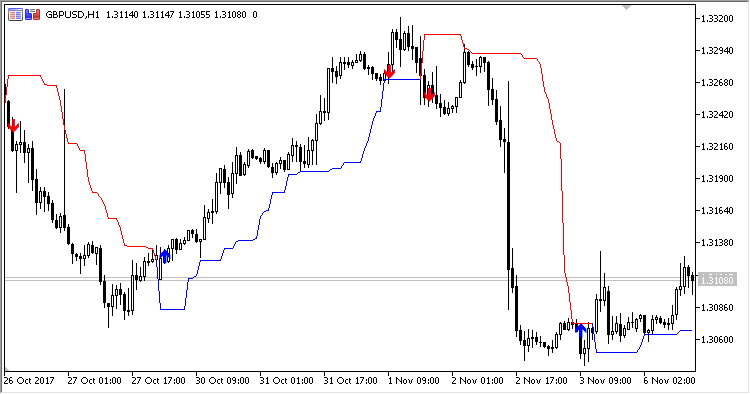 Dynamic_Trend - MetaTrader 5脚本