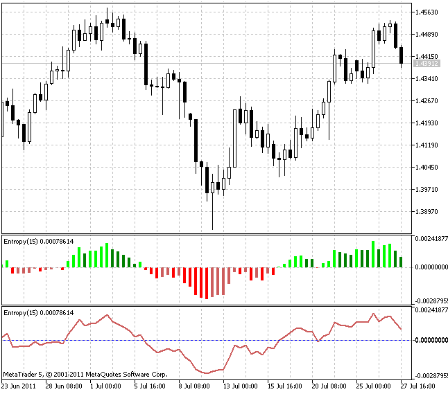 Entropy - indicator for MetaTrader 5