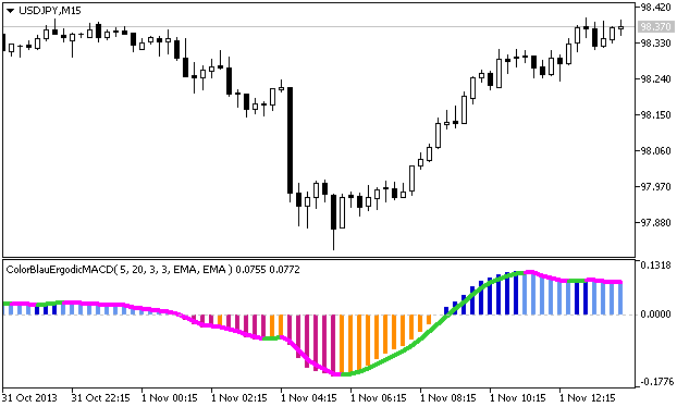 ColorBlauErgodicMACD - indicator for MetaTrader 5