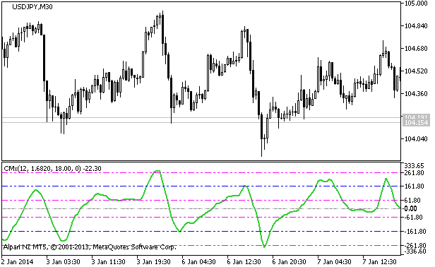 CMx - indicator for MetaTrader 5