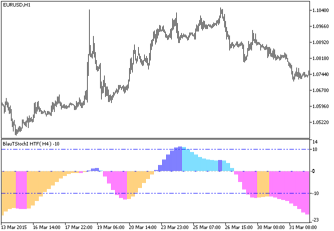 BlauTStochI_HTF - MetaTrader 5脚本