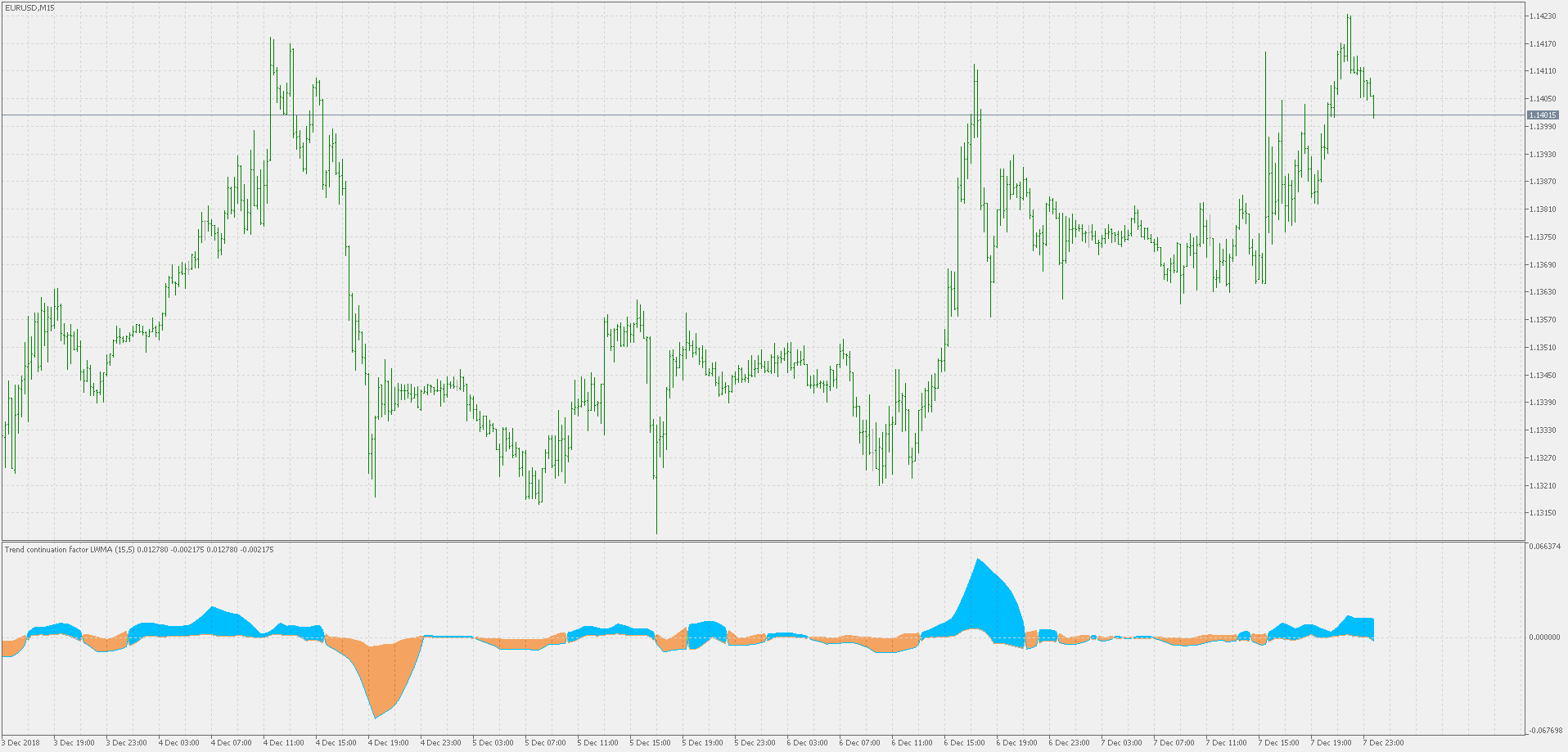 Trend continuation factor (of average) - indicator for MetaTrader 5