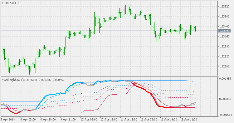 MACD 高/低 - MetaTrader 5脚本