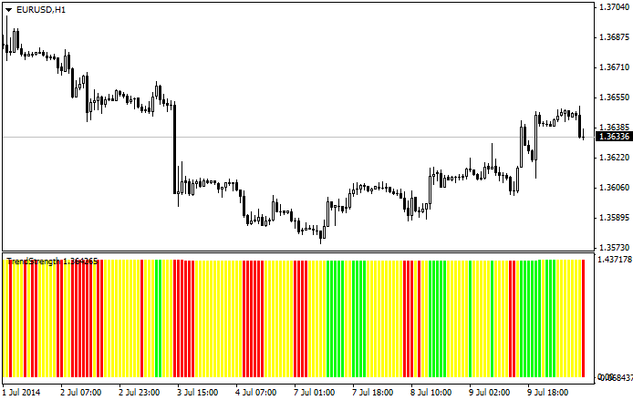 Trend Strength Indicator - indicator for MetaTrader 4