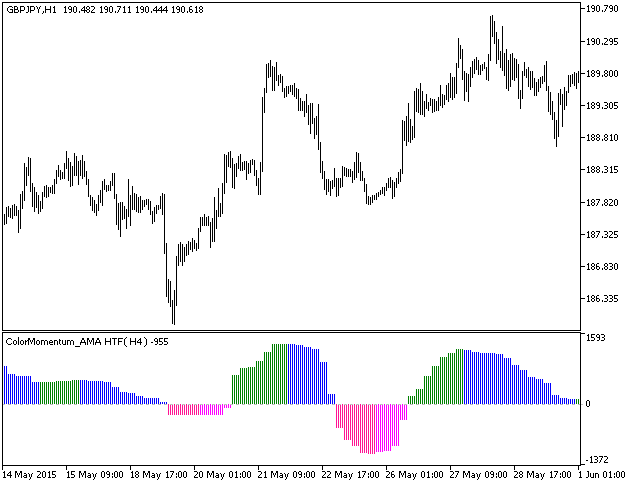 ColorMomentum_AMA_HTF - indicator for MetaTrader 5