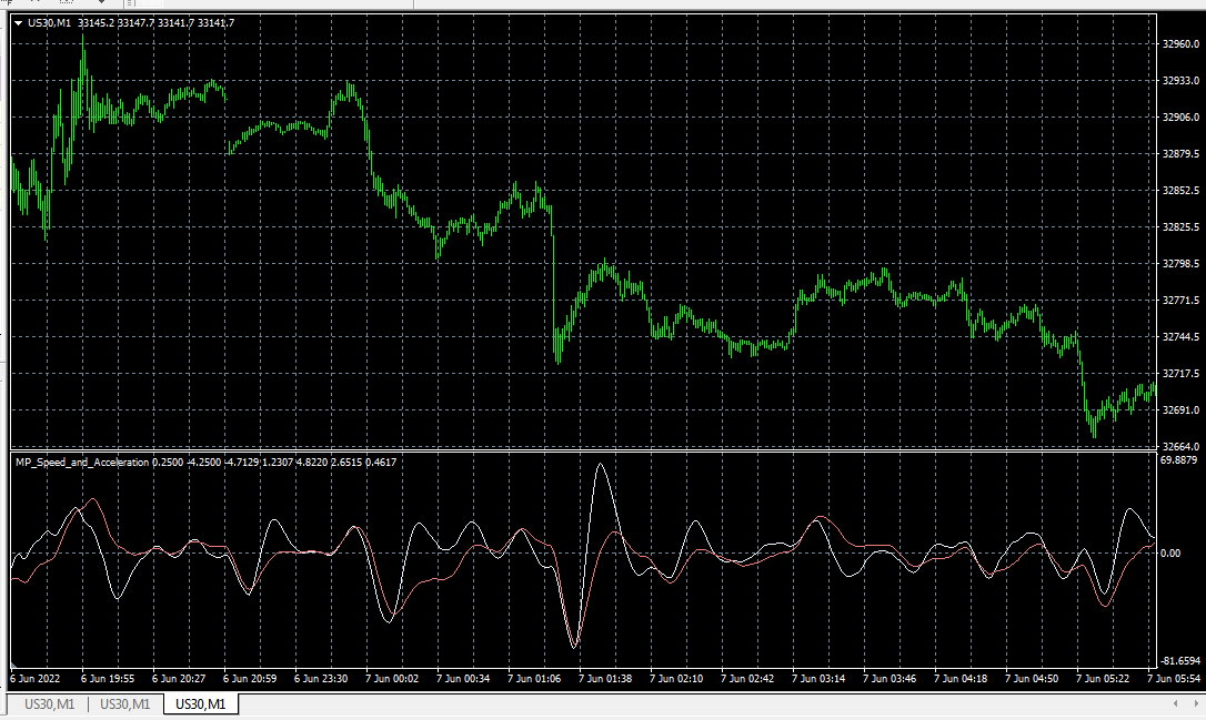 速度和加速度（使用 HMA） - MetaTrader 4脚本