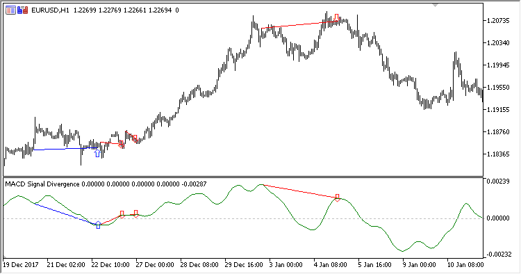 MACD_Signal_Divergence - indicator for MetaTrader 5
