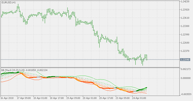 BB MACD 扩展 - MetaTrader 5脚本