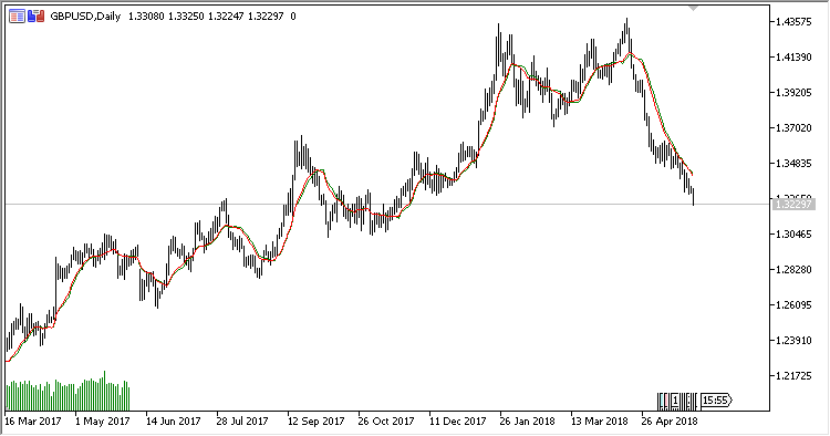 WEVOMO - indicator for MetaTrader 5
