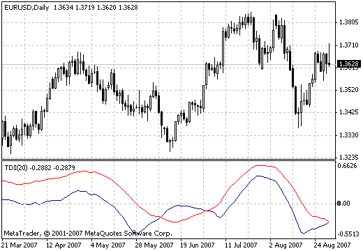 TDI-2 - indicator for MetaTrader 4