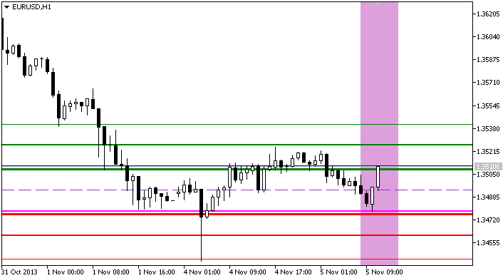 Pivot_RS_session - indicator for MetaTrader 5