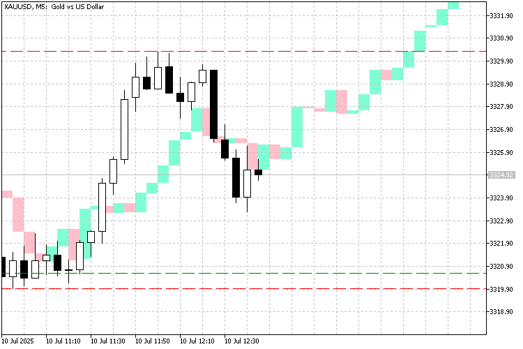 Candle Replay Magnifier - indicator for MetaTrader 5