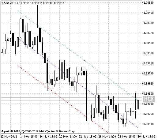 LinearRegressionChannel - indicator for MetaTrader 5