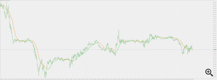 Root Mean Square - indicator for MetaTrader 5