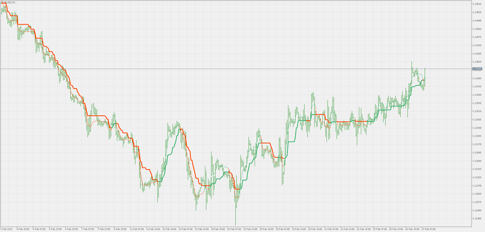 Corrected AMA - indicator for MetaTrader 5