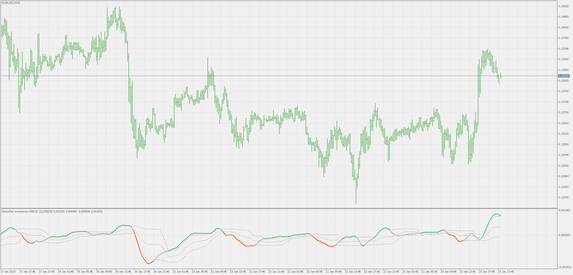 Smoother momentum MACD with floating levels - indicator for MetaTrader 5