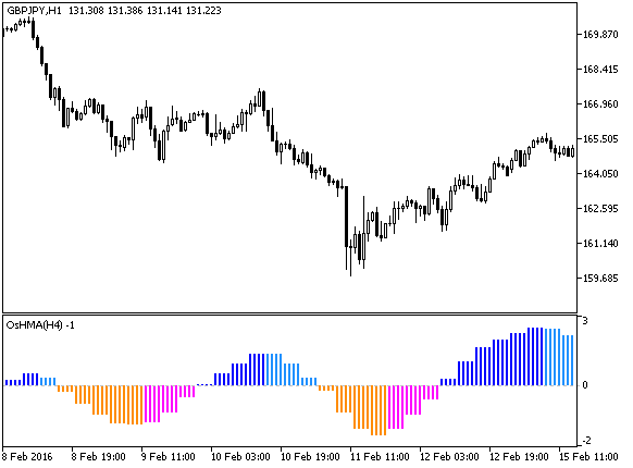 OsHMA_HTF - MetaTrader 5脚本