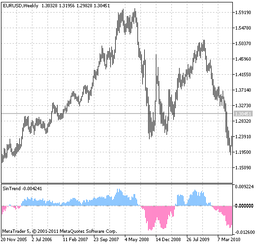 SinTrend - indicator for MetaTrader 5
