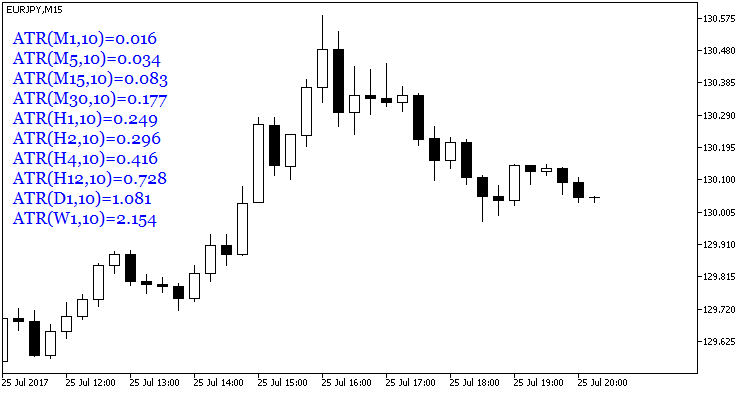 ATRValues - indicator for MetaTrader 5