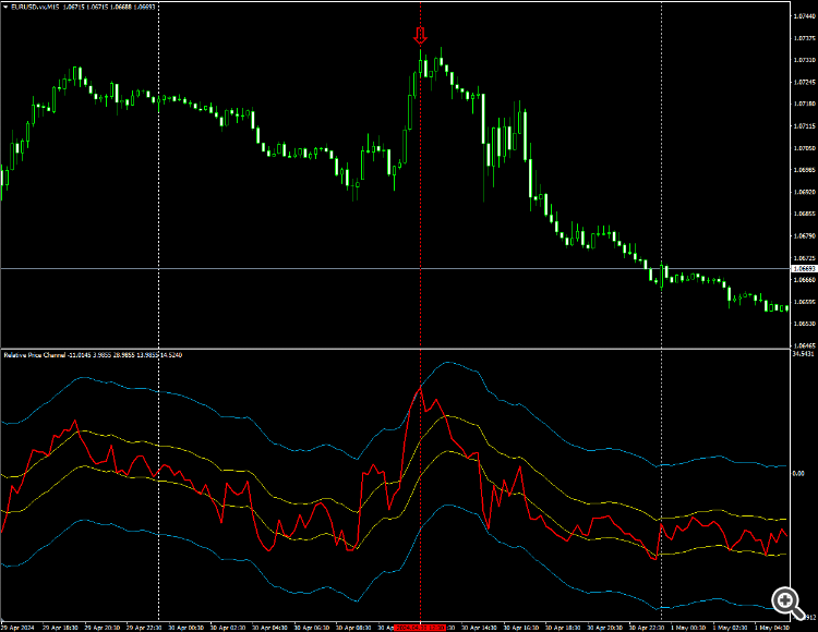 RSI with channels - indicator for MetaTrader 4