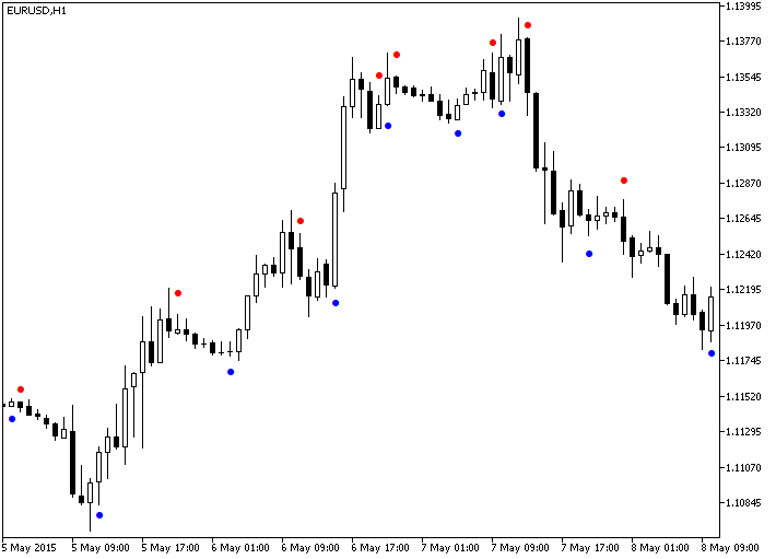 DotsSign - indicator for MetaTrader 5