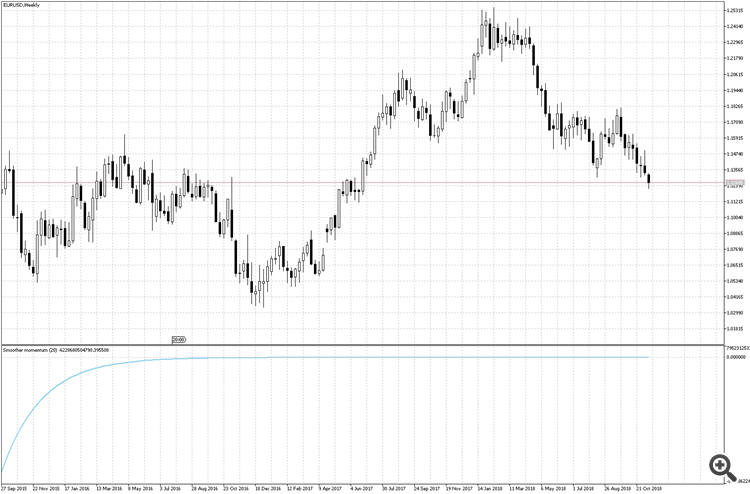 Smoother momentum - indicator for MetaTrader 5