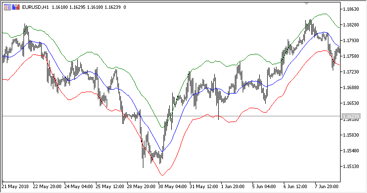 Auto_Envelope - MetaTrader 5脚本