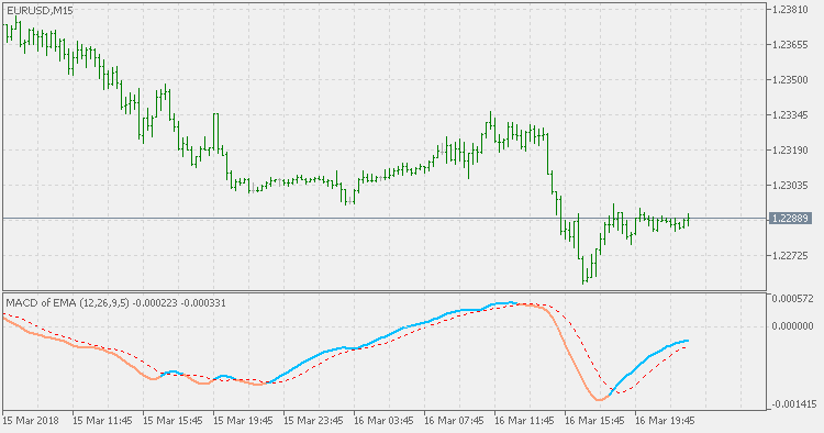 平均 MACD - MetaTrader 5脚本