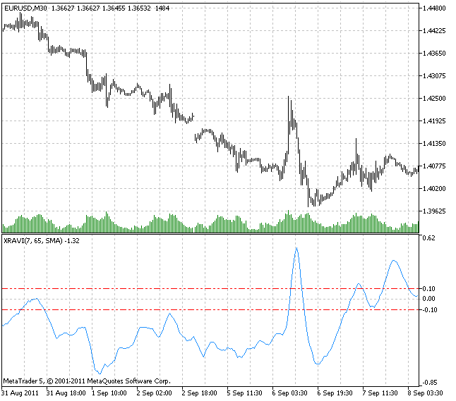 XRAVI - indicator for MetaTrader 5